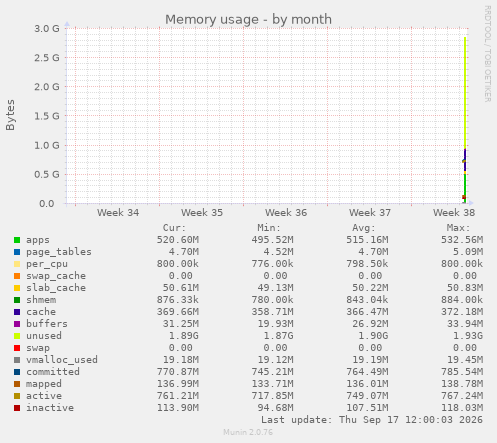 Memory usage