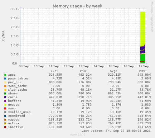 Memory usage