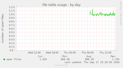 File table usage