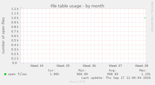 File table usage