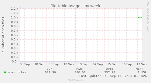 File table usage