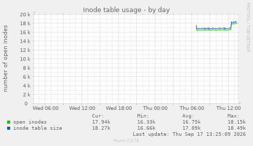 Inode table usage