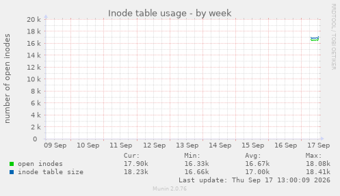 Inode table usage