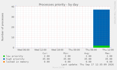 Processes priority