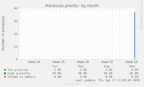 Processes priority