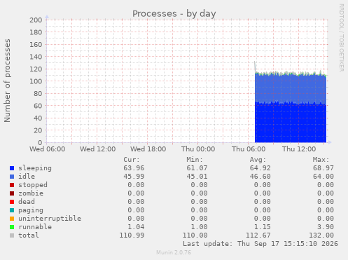 Processes