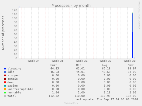 Processes