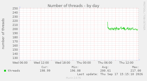 Number of threads