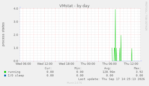 VMstat
