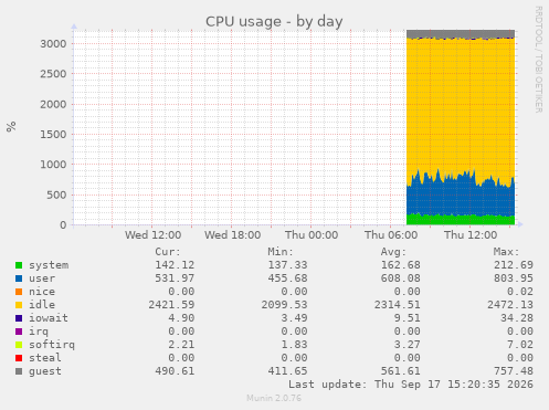 CPU usage