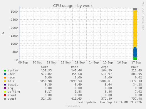 CPU usage