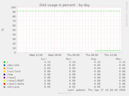 Disk usage in percent
