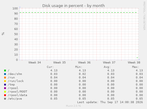 Disk usage in percent