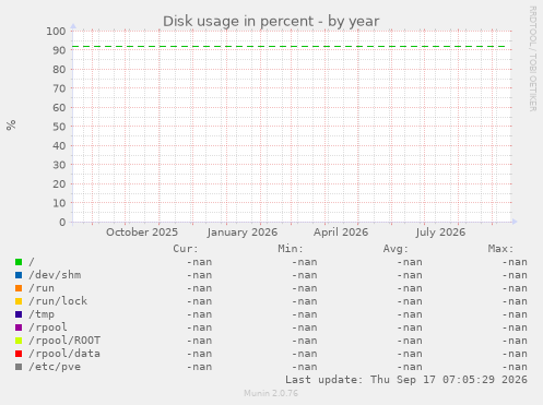 Disk usage in percent