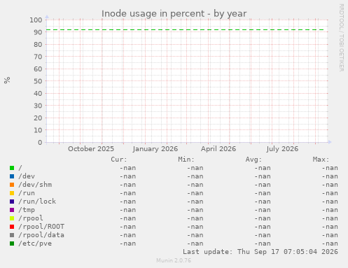 Inode usage in percent