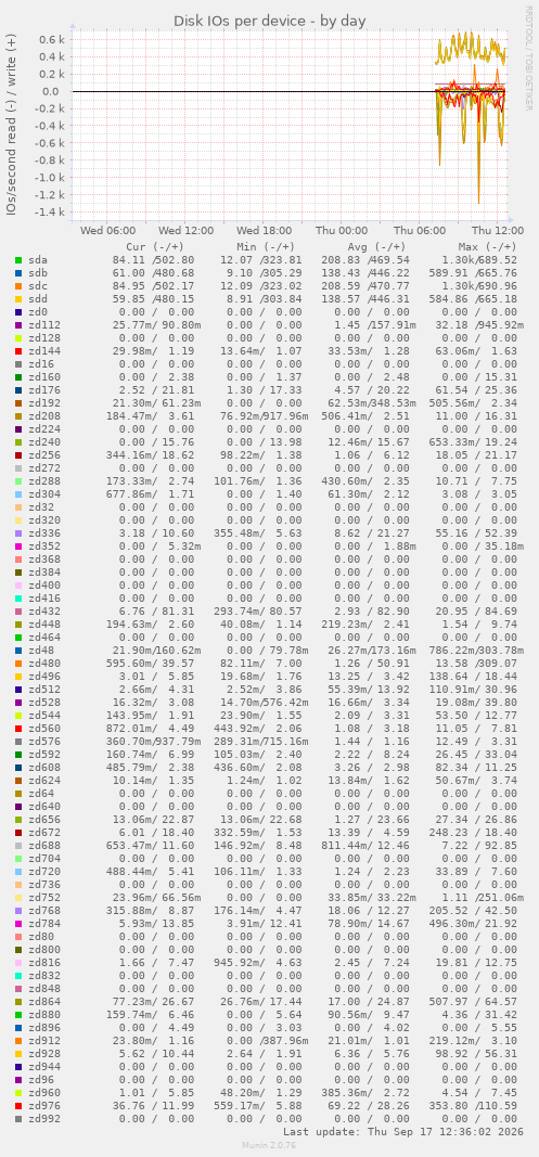 Disk IOs per device