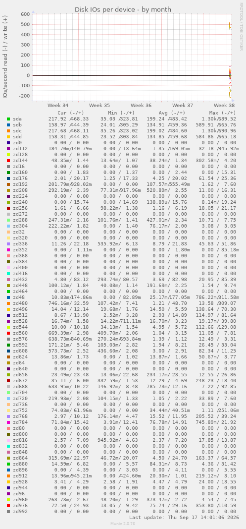 Disk IOs per device