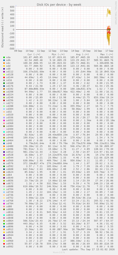 Disk IOs per device