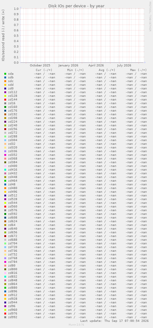 Disk IOs per device