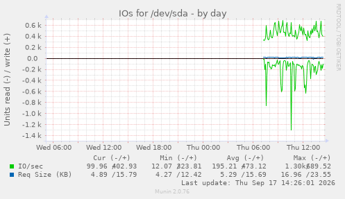 IOs for /dev/sda