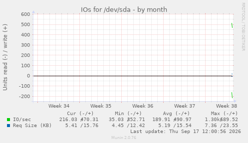 IOs for /dev/sda