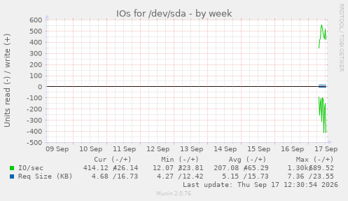 IOs for /dev/sda