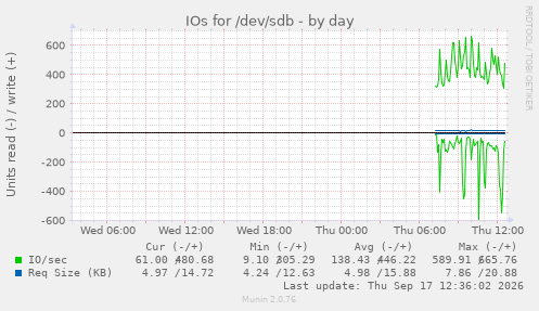 IOs for /dev/sdb