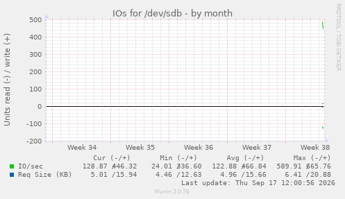 IOs for /dev/sdb