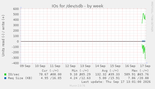 IOs for /dev/sdb