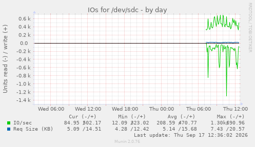 IOs for /dev/sdc
