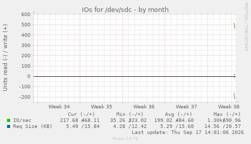 IOs for /dev/sdc