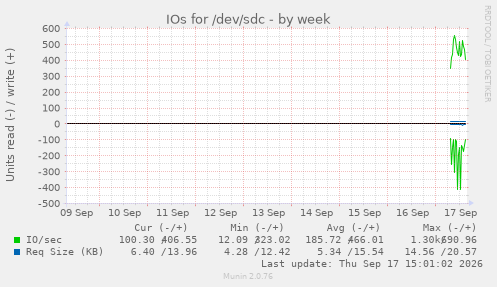 IOs for /dev/sdc