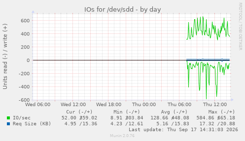 IOs for /dev/sdd