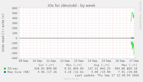 IOs for /dev/sdd