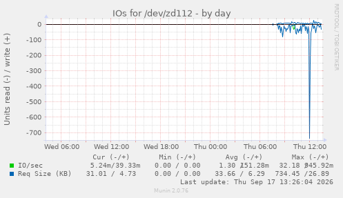 IOs for /dev/zd112