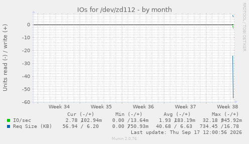 IOs for /dev/zd112