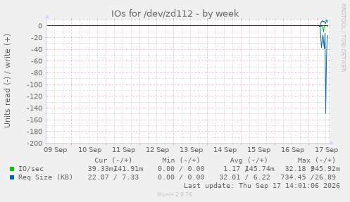 IOs for /dev/zd112