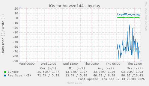 IOs for /dev/zd144