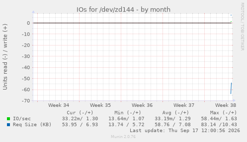 IOs for /dev/zd144