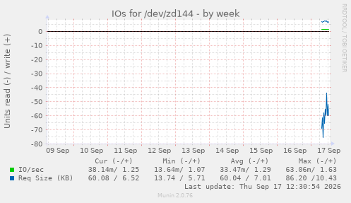 IOs for /dev/zd144