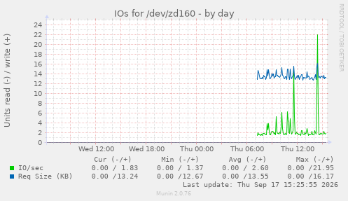 IOs for /dev/zd160