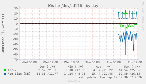 IOs for /dev/zd176