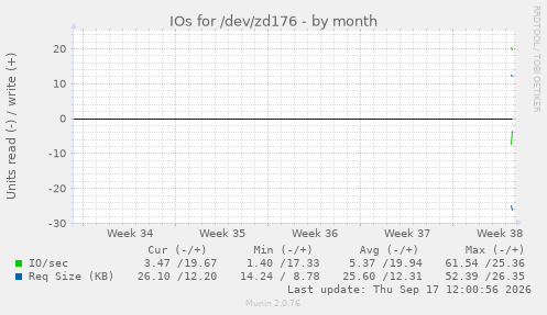 IOs for /dev/zd176