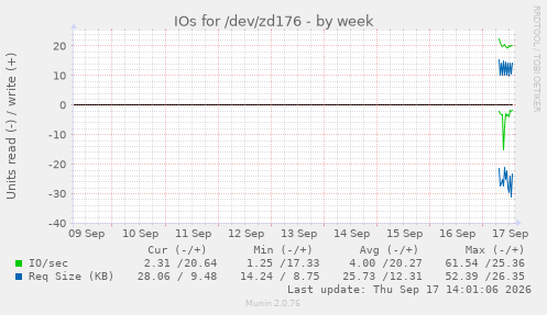 IOs for /dev/zd176