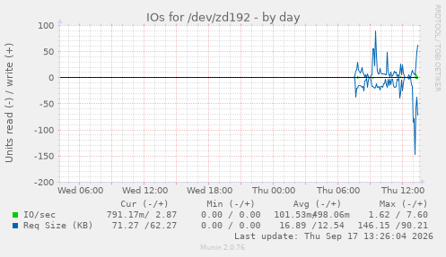 IOs for /dev/zd192