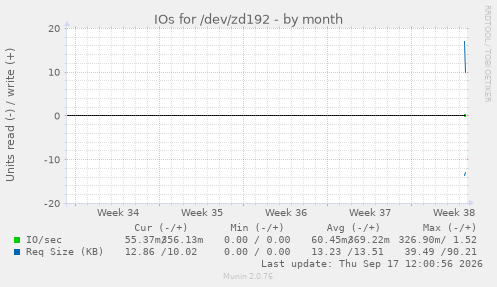 IOs for /dev/zd192
