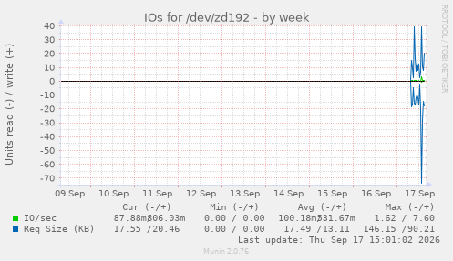 IOs for /dev/zd192