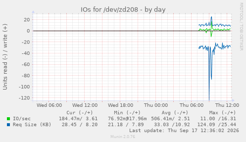 IOs for /dev/zd208