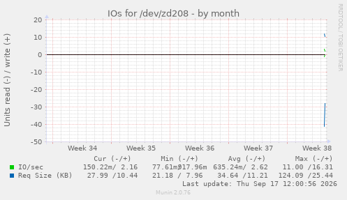 IOs for /dev/zd208