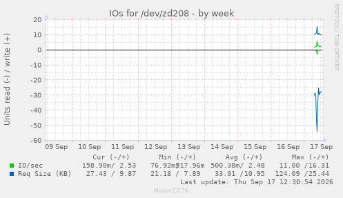 IOs for /dev/zd208